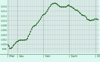 Graphe de la pression atmosphrique prvue pour Chtillon-le-Duc