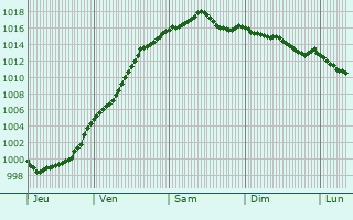 Graphe de la pression atmosphrique prvue pour Eupen