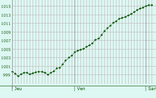 Graphe de la pression atmosphrique prvue pour Heythuysen