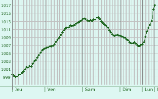Graphe de la pression atmosphrique prvue pour Blairville