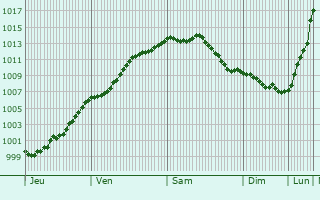 Graphe de la pression atmosphrique prvue pour Hnin-sur-Cojeul