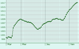 Graphe de la pression atmosphrique prvue pour Maranello