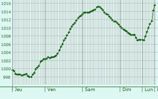 Graphe de la pression atmosphrique prvue pour Sint-Michielsgestel