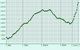 Graphe de la pression atmosphrique prvue pour Rollancourt