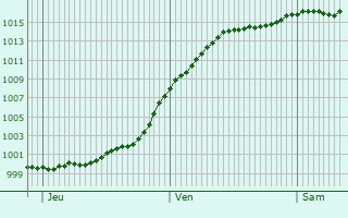 Graphe de la pression atmosphrique prvue pour Doulcon