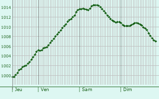 Graphe de la pression atmosphrique prvue pour Clairmarais