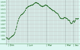 Graphe de la pression atmosphrique prvue pour Auffreville-Brasseuil