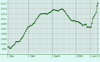 Graphe de la pression atmosphrique prvue pour Vesles-et-Caumont