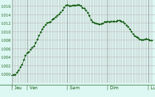 Graphe de la pression atmosphrique prvue pour Ober-Merzig