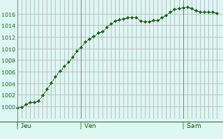 Graphe de la pression atmosphrique prvue pour Issenheim