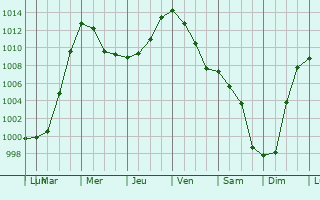 Graphe de la pression atmosphrique prvue pour Borsdorf