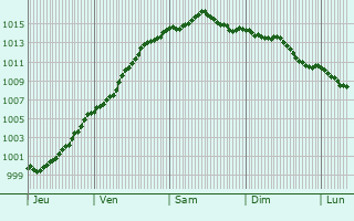 Graphe de la pression atmosphrique prvue pour Ablain-Saint-Nazaire