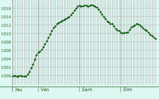 Graphe de la pression atmosphrique prvue pour Livange