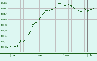 Graphe de la pression atmosphrique prvue pour Charleville-Mzires