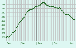 Graphe de la pression atmosphrique prvue pour Origny-Sainte-Benote