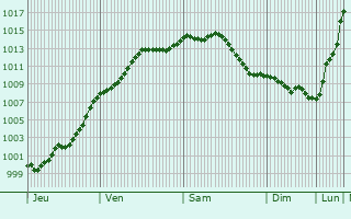 Graphe de la pression atmosphrique prvue pour Vivaise