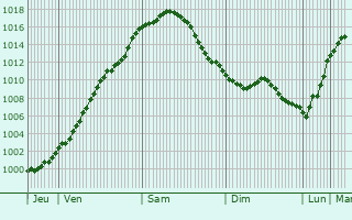 Graphe de la pression atmosphrique prvue pour Naumburg