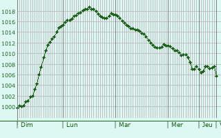 Graphe de la pression atmosphrique prvue pour Drouvin-le-Marais