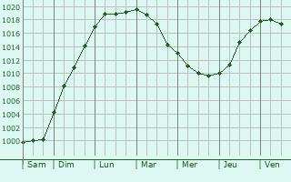 Graphe de la pression atmosphrique prvue pour Larbey