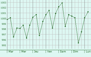 Graphe de la pression atmosphrique prvue pour Zamania