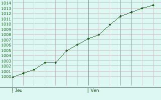 Graphe de la pression atmosphrique prvue pour Lattre-Saint-Quentin