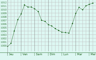 Graphe de la pression atmosphrique prvue pour Wauseon