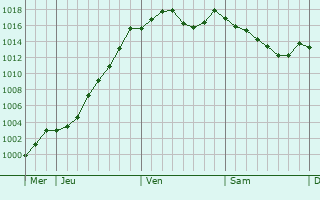 Graphe de la pression atmosphrique prvue pour Vannoz