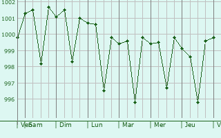 Graphe de la pression atmosphrique prvue pour Ikauna
