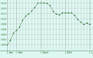 Graphe de la pression atmosphrique prvue pour Troine-Route