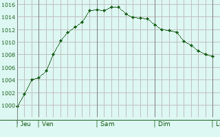 Graphe de la pression atmosphrique prvue pour Wellen