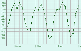 Graphe de la pression atmosphrique prvue pour Gustavo A. Madero