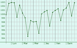 Graphe de la pression atmosphrique prvue pour Bisalpur