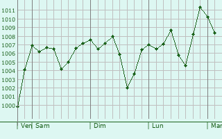 Graphe de la pression atmosphrique prvue pour Sultanah