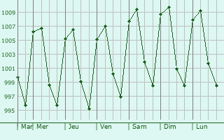 Graphe de la pression atmosphrique prvue pour Almoloya del Ro