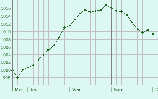 Graphe de la pression atmosphrique prvue pour Willeroncourt