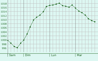 Graphe de la pression atmosphrique prvue pour Saint-Michel-de-la-Ro