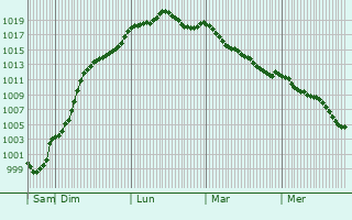Graphe de la pression atmosphrique prvue pour Saint-Hilaire-en-Lignires