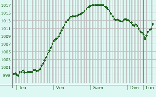 Graphe de la pression atmosphrique prvue pour Bliesbruck