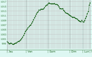 Graphe de la pression atmosphrique prvue pour Saint-Vith