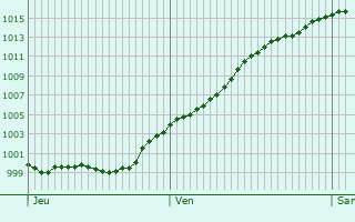 Graphe de la pression atmosphrique prvue pour Korschenbroich