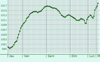 Graphe de la pression atmosphrique prvue pour Ingersheim