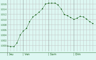 Graphe de la pression atmosphrique prvue pour Bastogne