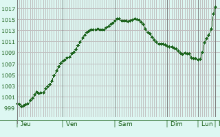 Graphe de la pression atmosphrique prvue pour Rocquigny