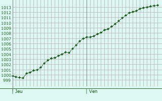 Graphe de la pression atmosphrique prvue pour Roussent