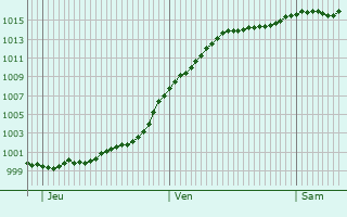 Graphe de la pression atmosphrique prvue pour Artaise-le-Vivier