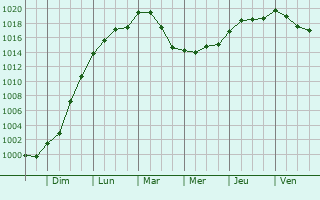 Graphe de la pression atmosphrique prvue pour Montign-les-Rairies