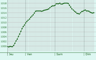 Graphe de la pression atmosphrique prvue pour Grussenheim