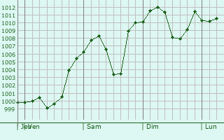 Graphe de la pression atmosphrique prvue pour Datong