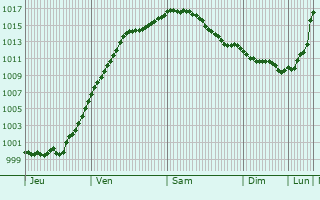 Graphe de la pression atmosphrique prvue pour Zweibrcken