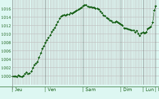 Graphe de la pression atmosphrique prvue pour Wingen-sur-Moder